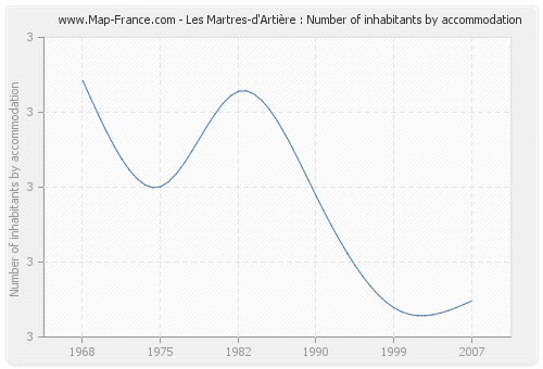 Les Martres-d'Artière : Number of inhabitants by accommodation